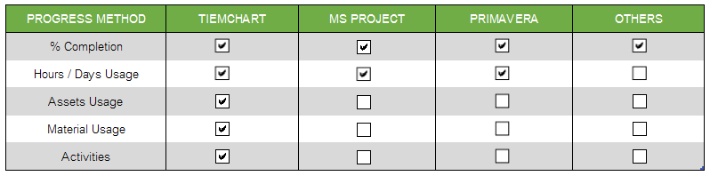tiemchart vs MS project