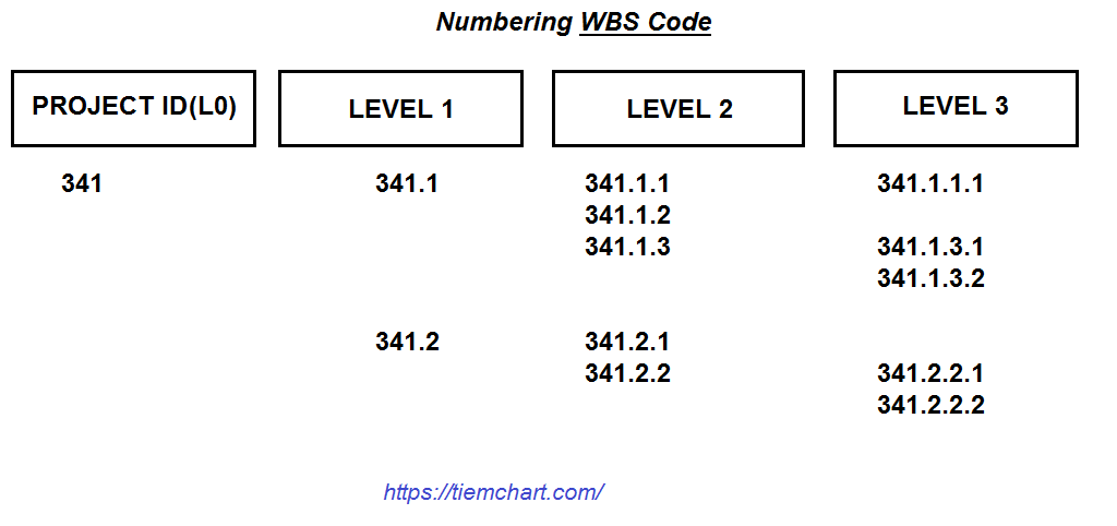 WBS-Numbering