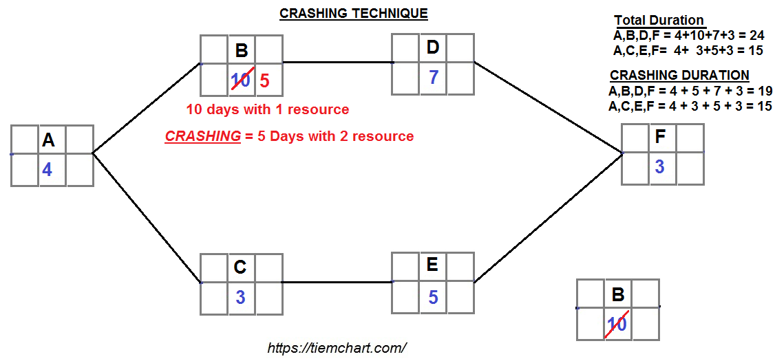 crashing-schedule-compression-technique-in-project-management