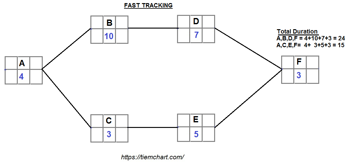 What is project fast tracking? A 2021 guide