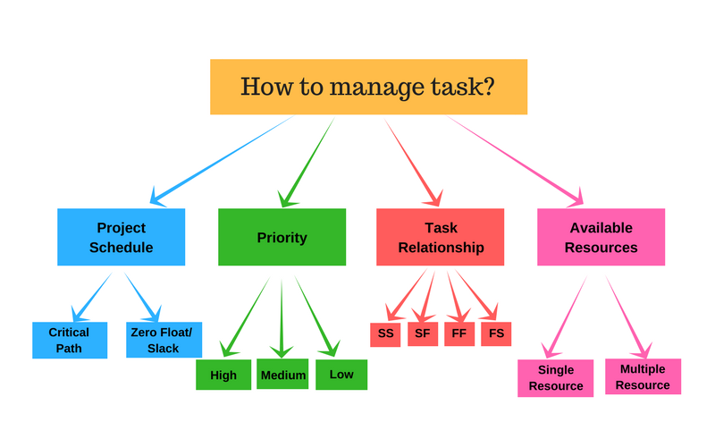 How To Manage Task Tiemchart