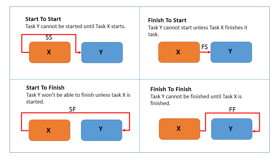 Task Dependencies In Project Management TIEMCHART