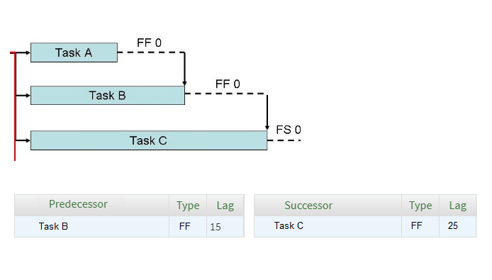 task relationship