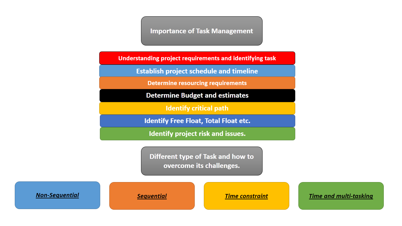 Hovedsagelig Kvadrant Tekstforfatter What is Task Management? Tips To Manage Tasks