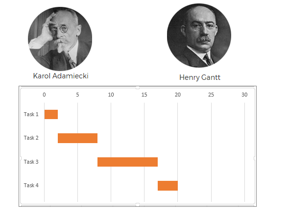 Karol Adamiecki Gantt Chart