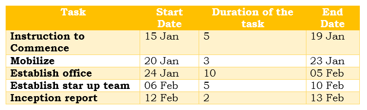 How To Create Gantt Chart In Excel