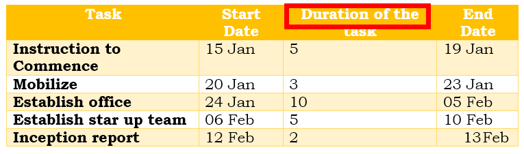 How To Create Gantt Chart In Excel