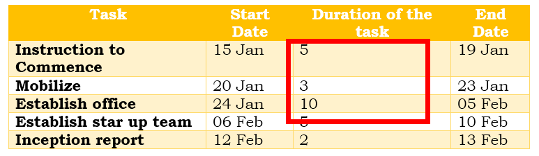 How To Create Gantt Chart In Excel