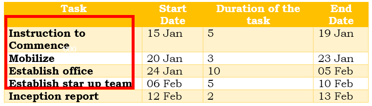 How To Create Gantt Chart In Excel