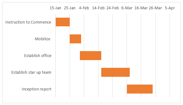 How To Create Gantt Chart In Excel