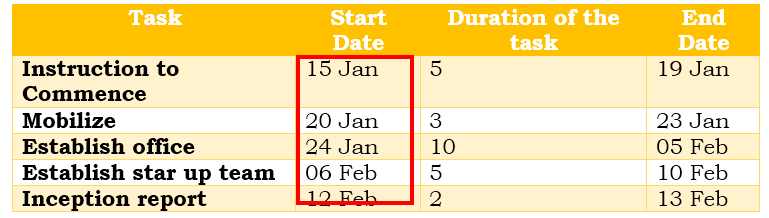 How To Create Gantt Chart In Excel